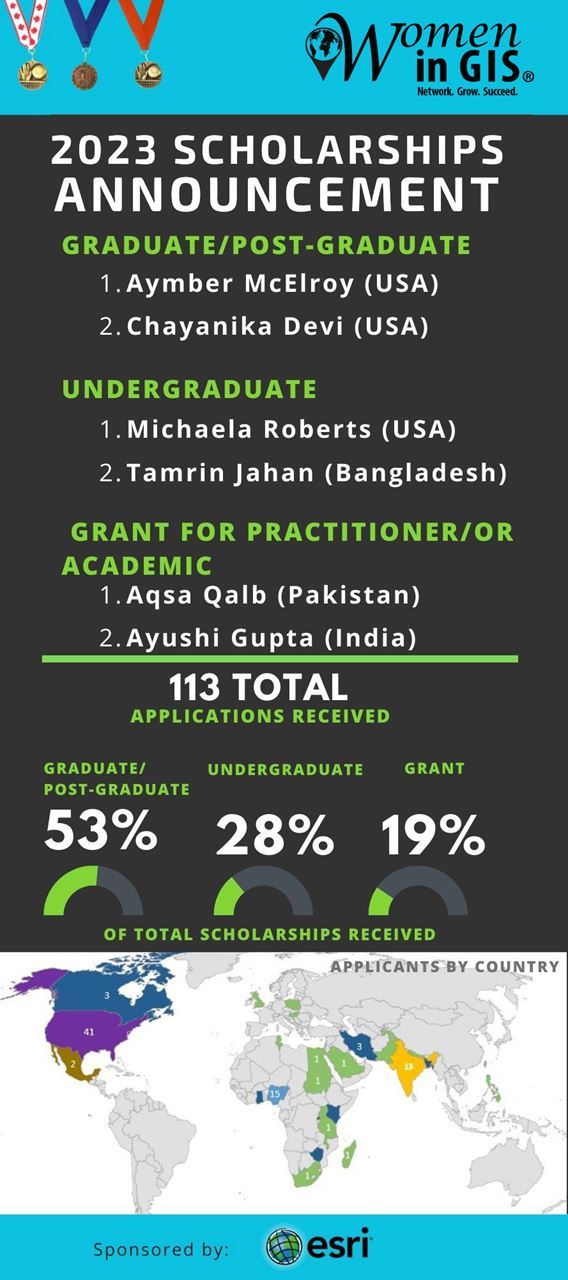 2023 Scholarships Announcement: Graduate/Post-Graduate: 1. Aymber McElroy (USA) 2. Chayanika Devi (USA). Undergraduate: 1. Michaela Roberts (USA) 2. Tamrin Jahan (Bangladesh). Grant for practitioner or academic: 1. Aqsa Qalb (Pakistan) 2. Ayushi Gupta (India). There were 113 total applications received. 53% graduate/post-graduate, 28% undergraduate, 19% grant.